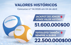Jackpot do Joker ultrapassa, pela primeira vez, os 50 milhões de escudos 